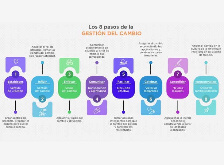 Megaron Estrategias de gestión del cambio para líderes