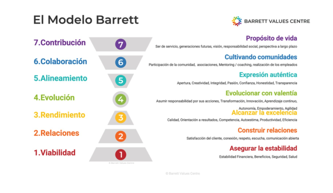 Los Estados de Conciencia de Richard Barrett y su impacto en las organizaciones